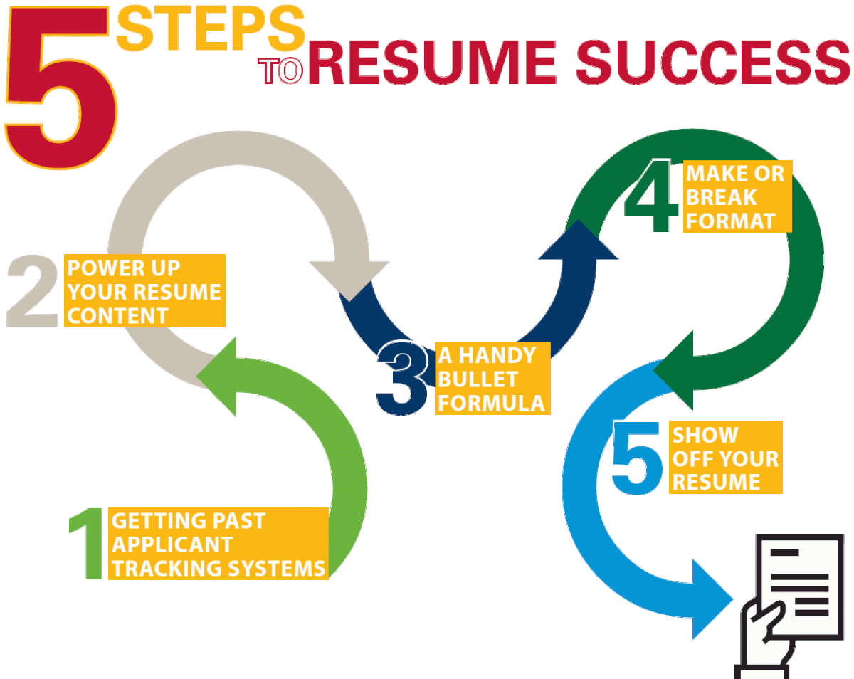 5 Steps to Resume Success Outline