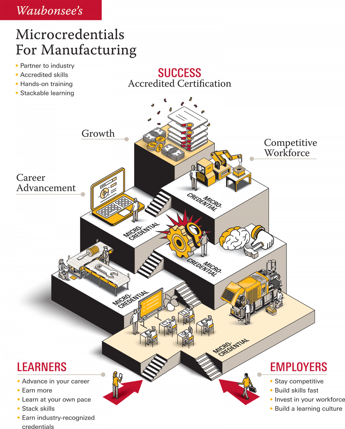 Micro-Credentials for Manufacturing. Partner to industry, Accredited skills, Hands-on training, Stackable learning; Success Accredited Certification, Growth, Career Advancement, Comptetitive Workforce; Learner; Employers