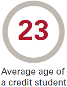 FY2020 Fast Facts - Average age of Credit Students is 23