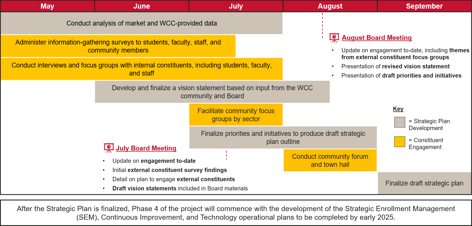 Strategic Plan Project Timeline