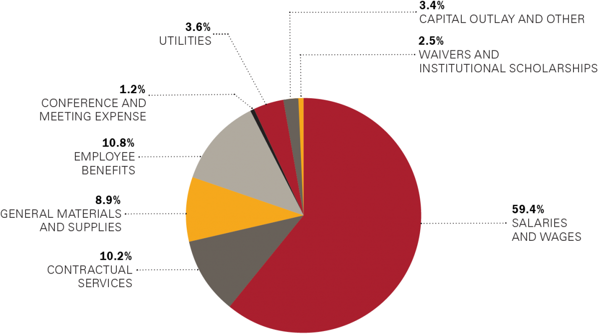 Fiscal year 2024 operating expenses (see table for data)